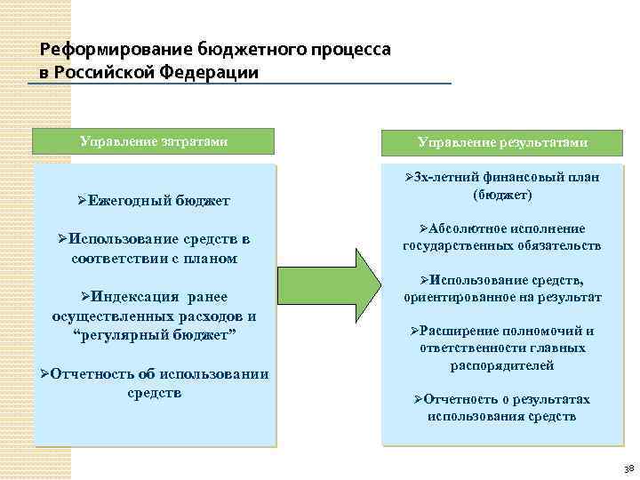 Реформирование бюджетного процесса в Российской Федерации Управление затратами Управление результатами Ø 3 х-летний финансовый