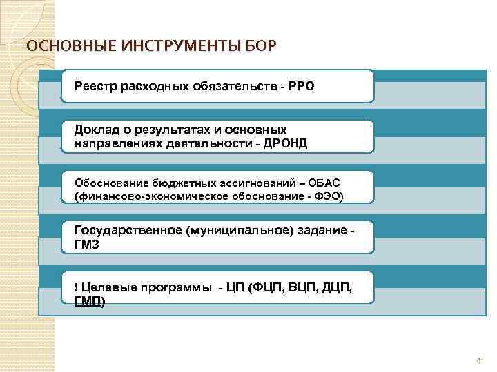 ОСНОВНЫЕ ИНСТРУМЕНТЫ БОР Реестр расходных обязательств - РРО Доклад о результатах и основных направлениях