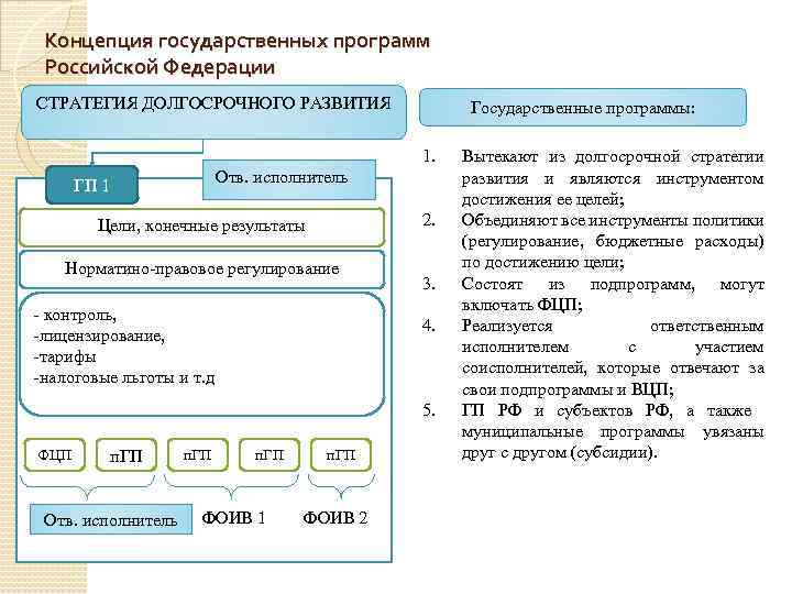  44 Концепция государственных программ Российской Федерации СТРАТЕГИЯ ДОЛГОСРОЧНОГО РАЗВИТИЯ Государственные программы: 1. Отв.