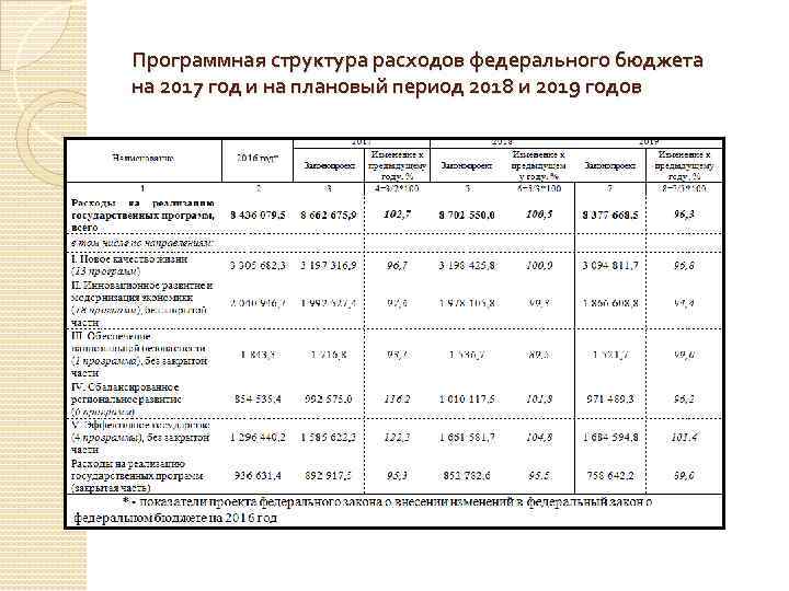 Программная структура расходов федерального бюджета на 2017 год и на плановый период 2018 и