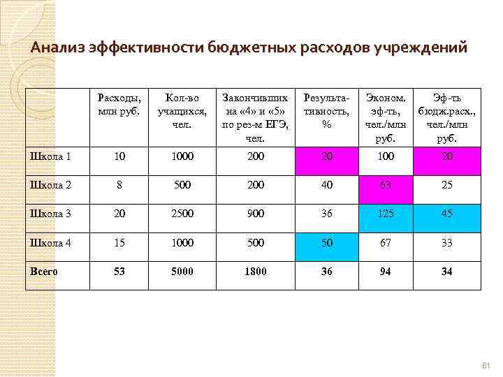 Анализ эффективности бюджетных расходов учреждений Расходы, млн руб. Кол-во учащихся, чел. Закончивших на «