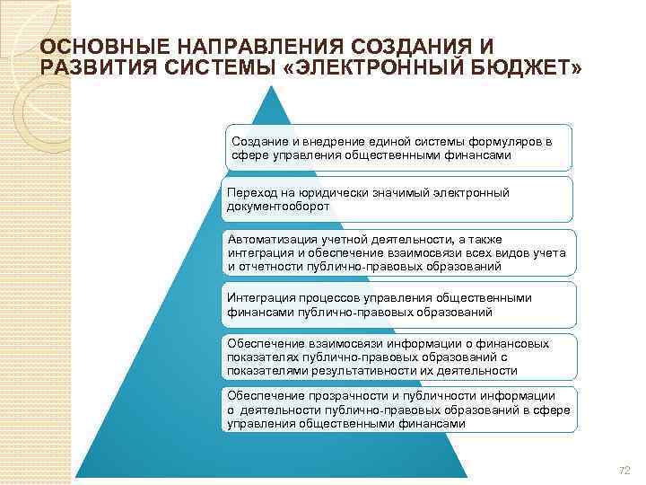 ОСНОВНЫЕ НАПРАВЛЕНИЯ СОЗДАНИЯ И РАЗВИТИЯ СИСТЕМЫ «ЭЛЕКТРОННЫЙ БЮДЖЕТ» Создание и внедрение единой системы формуляров