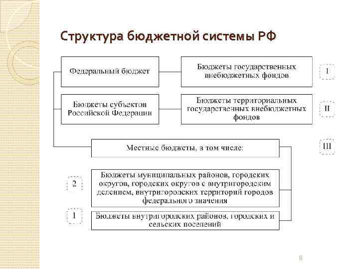 Структура бюджетной системы РФ 8 