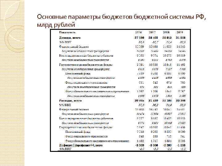 Основные параметры бюджетов бюджетной системы РФ, млрд рублей 