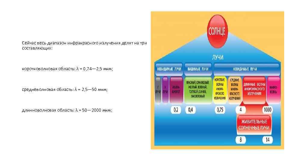 Сейчас весь диапазон инфракрасного излучения делят на три составляющих: коротковолновая область: λ = 0,