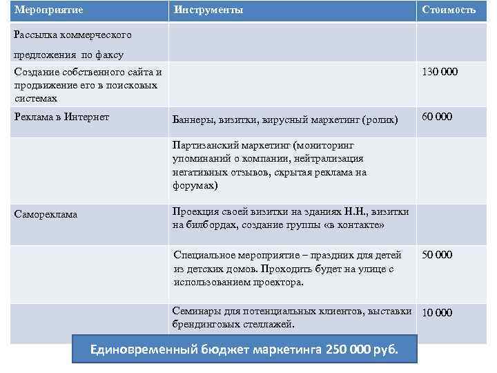 Мероприятие Инструменты Стоимость Рассылка коммерческого предложения по факсу Создание собственного сайта и продвижение его