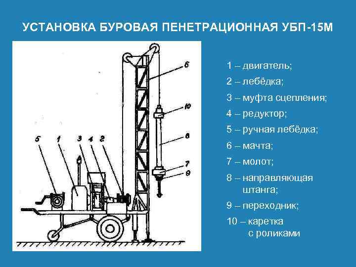 УСТАНОВКА БУРОВАЯ ПЕНЕТРАЦИОННАЯ УБП-15 М 1 – двигатель; 2 – лебёдка; 3 – муфта