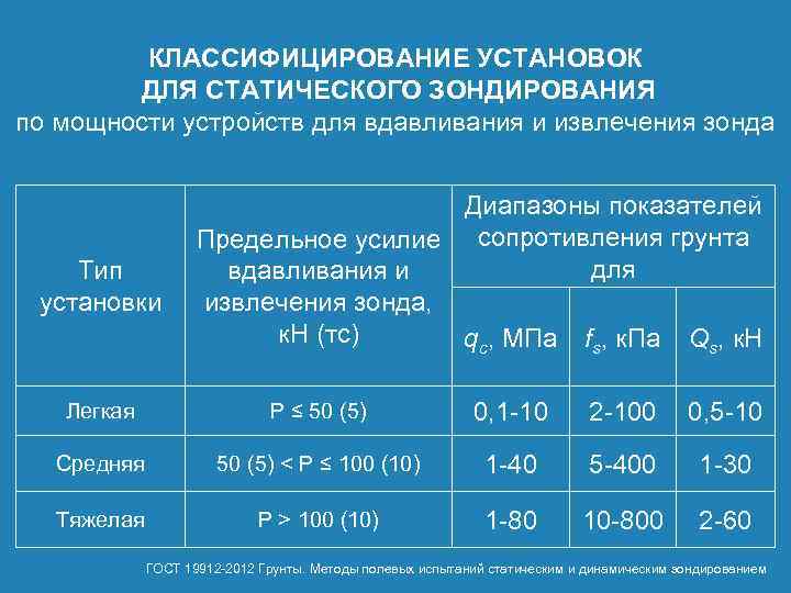 КЛАССИФИЦИРОВАНИЕ УСТАНОВОК ДЛЯ СТАТИЧЕСКОГО ЗОНДИРОВАНИЯ по мощности устройств для вдавливания и извлечения зонда Тип