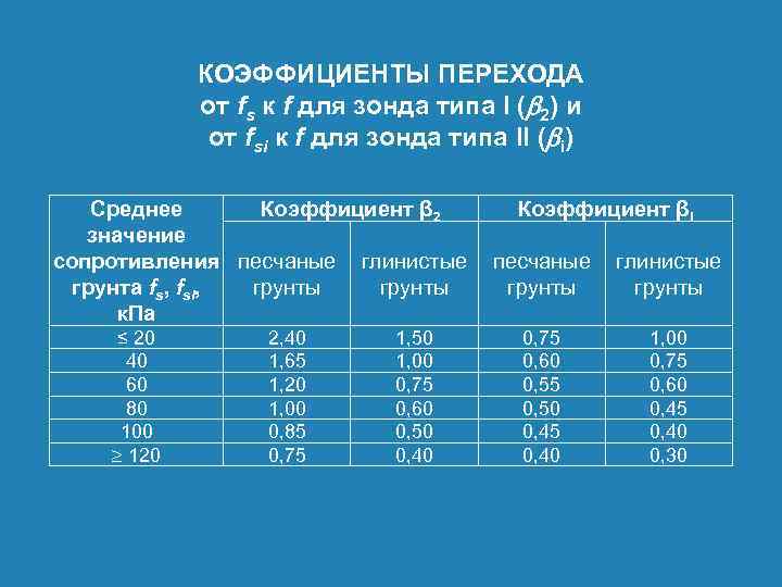 КОЭФФИЦИЕНТЫ ПЕРЕХОДА от fs к f для зонда типа I (b 2) и от