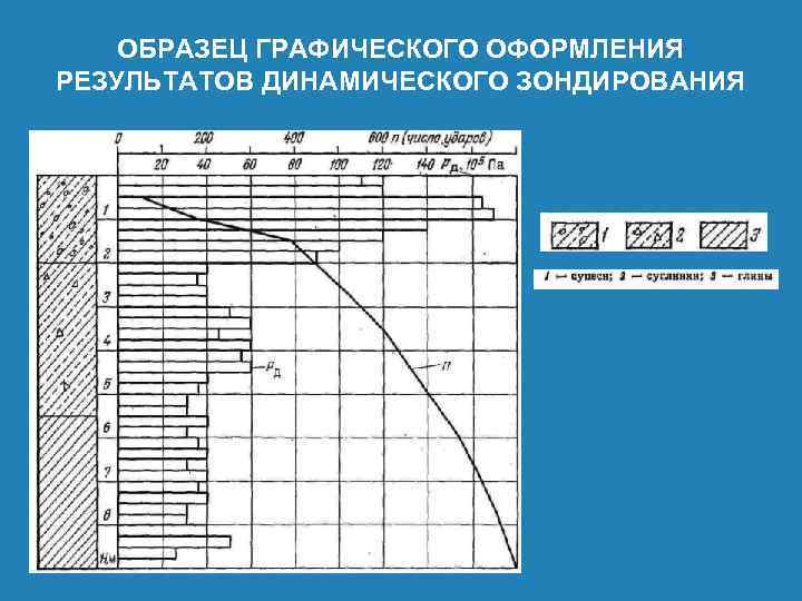 ОБРАЗЕЦ ГРАФИЧЕСКОГО ОФОРМЛЕНИЯ РЕЗУЛЬТАТОВ ДИНАМИЧЕСКОГО ЗОНДИРОВАНИЯ 