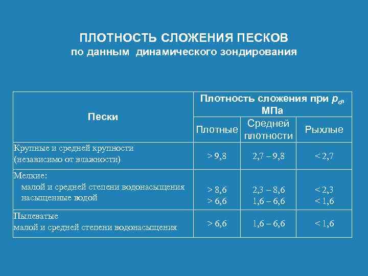 ПЛОТНОСТЬ СЛОЖЕНИЯ ПЕСКОВ по данным динамического зондирования Пески Плотность сложения при pd, МПа Средней