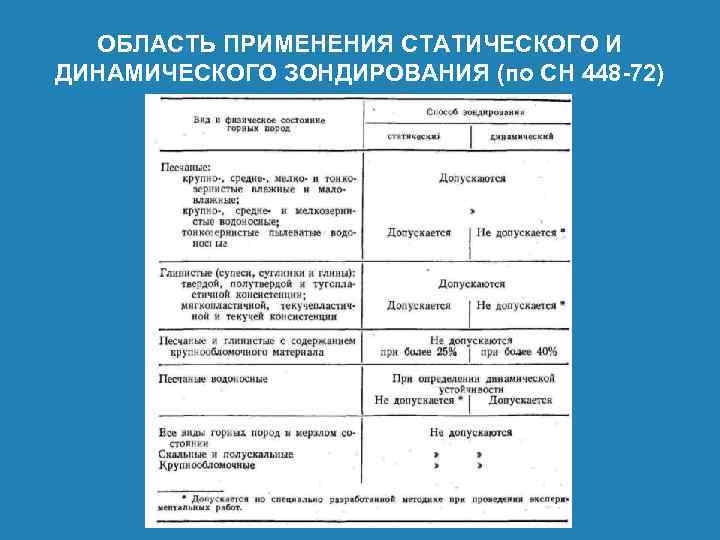 ОБЛАСТЬ ПРИМЕНЕНИЯ СТАТИЧЕСКОГО И ДИНАМИЧЕСКОГО ЗОНДИРОВАНИЯ (по СН 448 -72) 