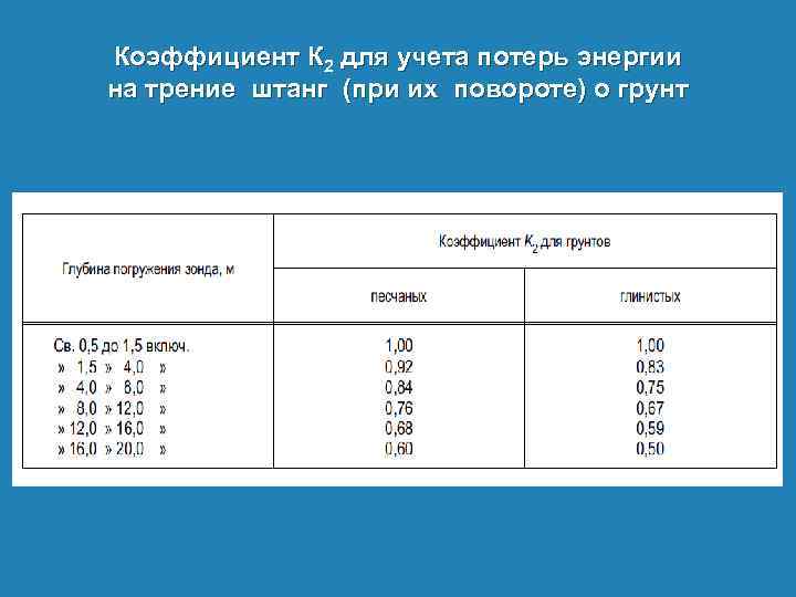 Коэффициент трения бруска