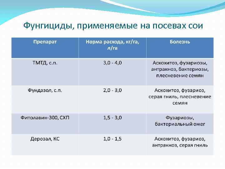 Фунгициды, применяемые на посевах сои 