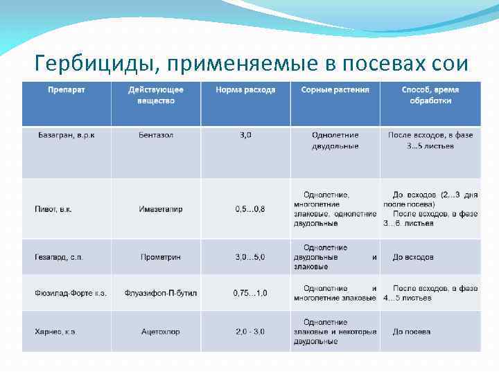 Гербициды, применяемые в посевах сои 