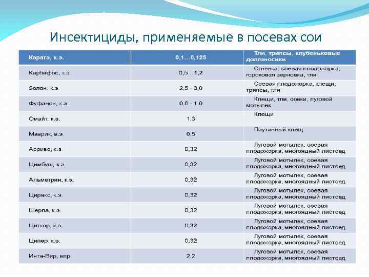 Инсектициды, применяемые в посевах сои 