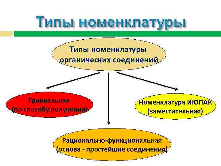 Типы номенклатуры органических соединений Тривиальная (по способу получения) Номенклатура ИЮПАК (заместительная) Рационально-функциональная (основа -