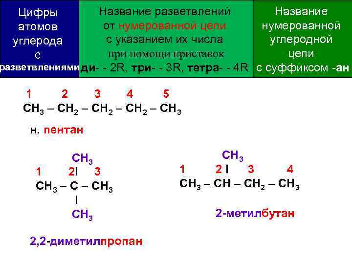 Название разветвлений Название от нумерованной цепи нумерованной с указанием их числа углеродной при помощи