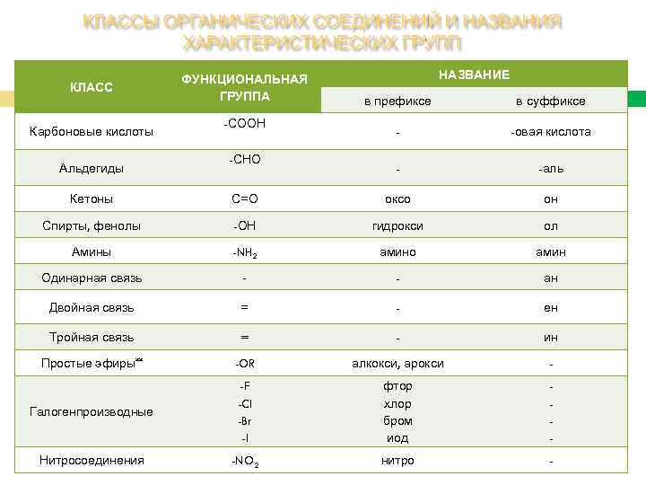 КЛАСС Карбоновые кислоты Альдегиды ФУНКЦИОНАЛЬНАЯ ГРУППА -СООН -СНО НАЗВАНИЕ в префиксе в суффиксе -