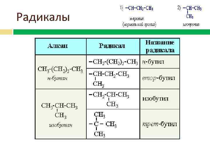 Радикалы 