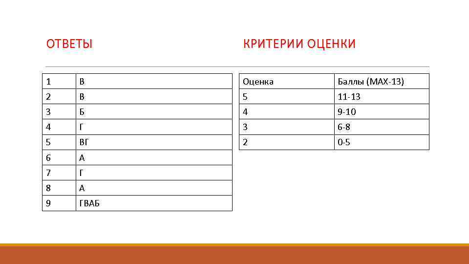 ОТВЕТЫ КРИТЕРИИ ОЦЕНКИ 1 В Оценка Баллы (МАХ-13) 2 В 5 11 -13 3