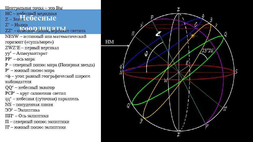 Центральная точка – это Вы НС – небесный меридиан Z – Зенит Z‘ –