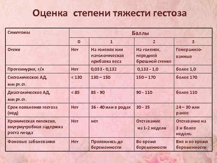 Оценка степени тяжести гестоза Баллы Симптомы 0 1 2 3 Отеки Нет На голенях