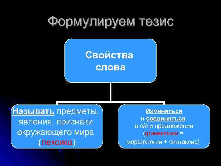 Формулируем тезис Свойства слова Называть предметы, явления, признаки окружающего мира (лексика) Изменяться и соединяться