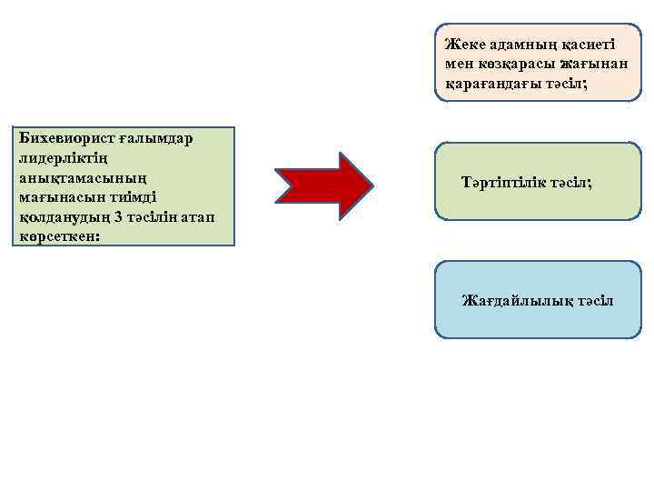 Жеке адамның қасиеті мен көзқарасы жағынан қарағандағы тәсіл; Бихевиорист ғалымдар лидерліктің анықтамасының мағынасын тиімді
