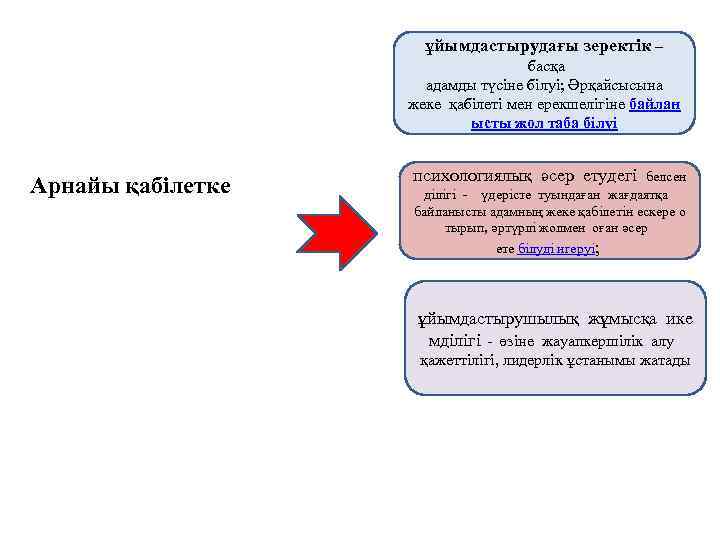 ұйымдастырудағы зеректік – басқа адамды түсіне білуі; Әрқайсысына жеке қабілеті мен ерекшелігіне байлан ысты