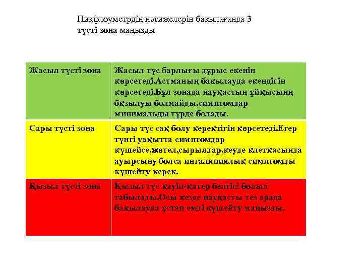 Пикфлоуметрдің нәтижелерін бақылағанда 3 түсті зона маңызды Жасыл түсті зона Жасыл түс барлығы дұрыс