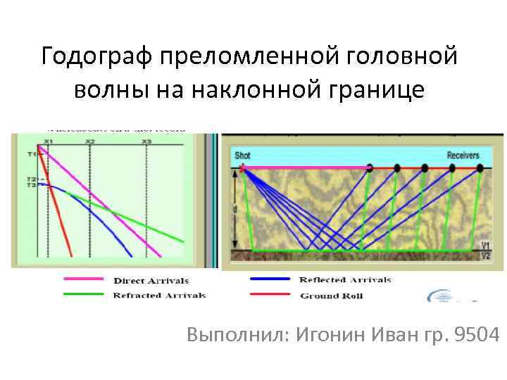 Годограф преломленной головной волны на наклонной границе Выполнил: Игонин Иван гр. 9504 