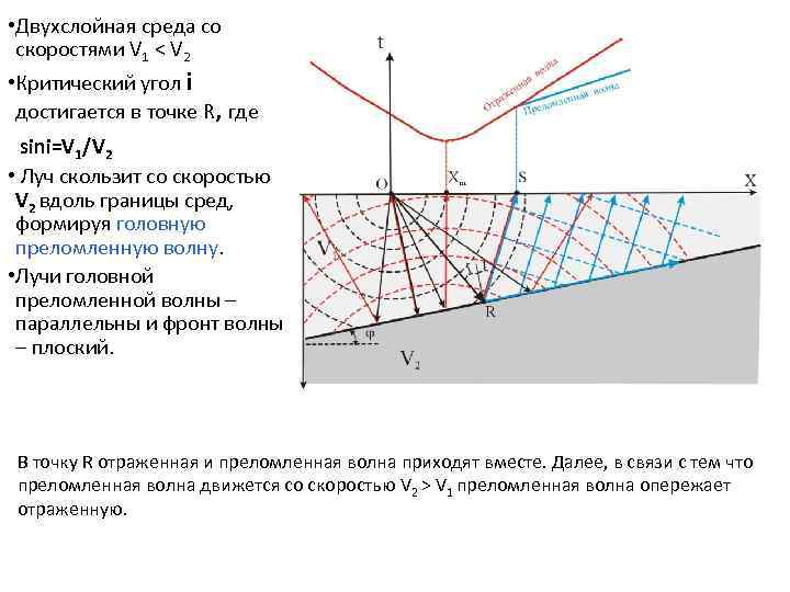  • Двухслойная среда со скоростями V 1 < V 2 • Критический угол
