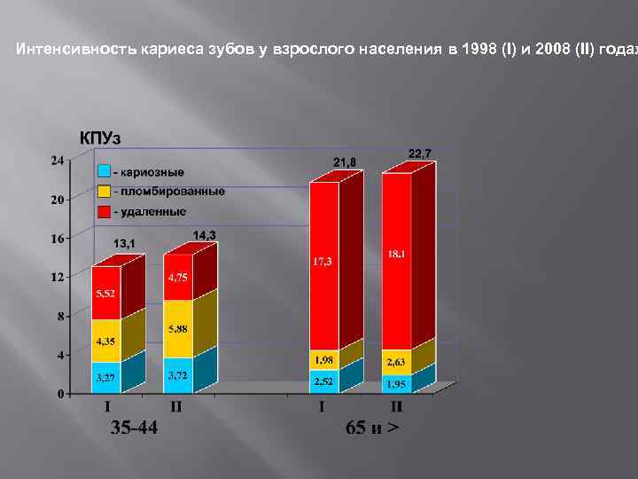 Интенсивность кариеса зубов у взрослого населения в 1998 (I) и 2008 (II) годах 