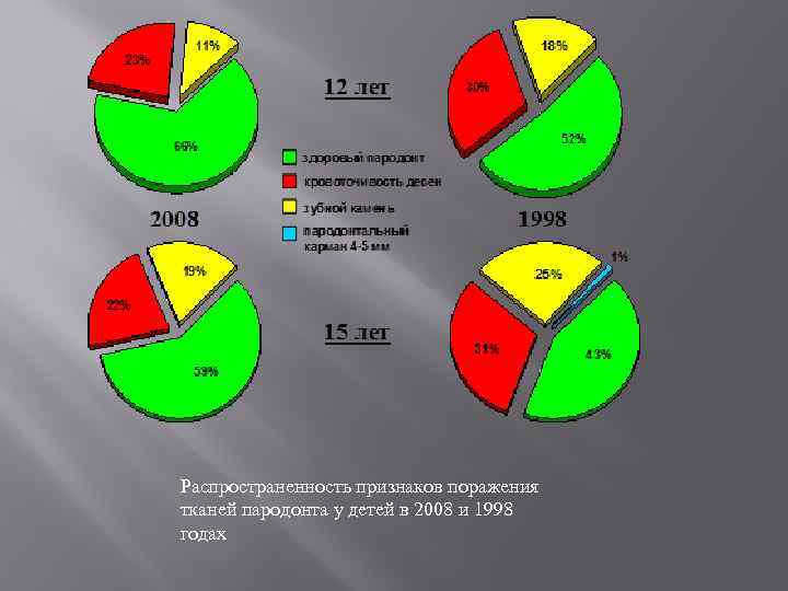 Распространенность признаков поражения тканей пародонта у детей в 2008 и 1998 годах 