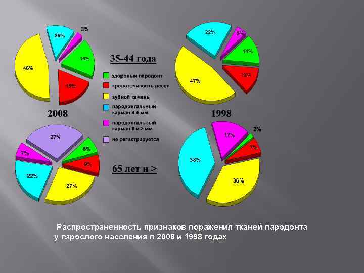 Распространенность признаков поражения тканей пародонта у взрослого населения в 2008 и 1998 годах 