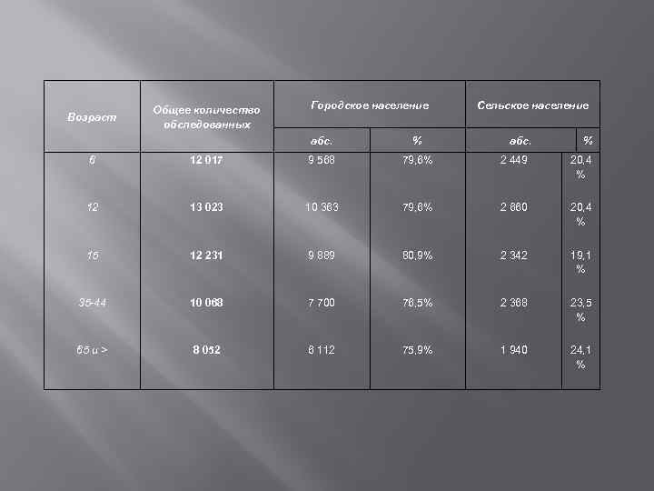 Возраст Общее количество обследованных Городское население абс. % Сельское население абс. % 6 12