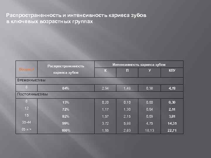 Распространенность и интенсивность кариеса зубов в ключевых возрастных группах Возраст Интенсивность кариеса зубов Распространенность