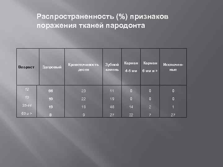 Распространенность (%) признаков поражения тканей пародонта Возраст Здоровый Кровоточивость десен Зубной камень Карман 4