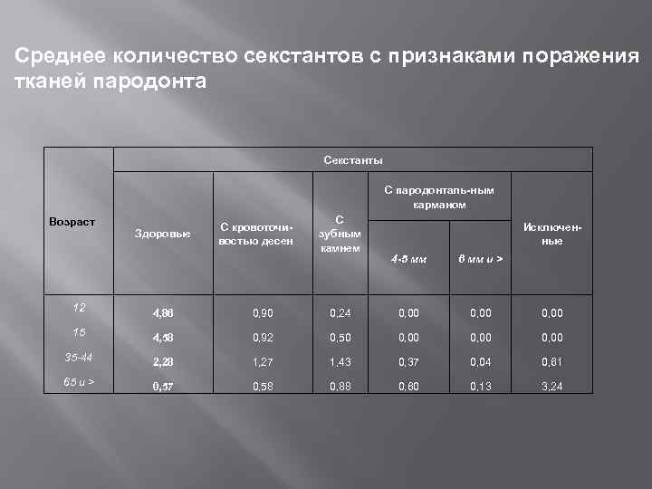 Среднее количество секстантов с признаками поражения тканей пародонта Секстанты С пародонталь-ным карманом Возраст Здоровые