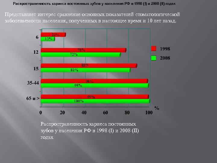 Распространенность кариеса постоянных зубов у населения РФ в 1998 (I) и 2008 (II) годах