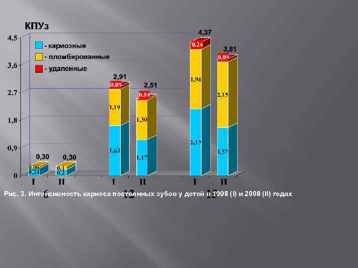 Рис. 3. Интенсивность кариеса постоянных зубов у детей в 1998 (I) и 2008 (II)