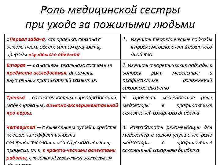 Роль медицинской сестры при уходе за пожилыми людьми «Первая задача, как правило, связана с