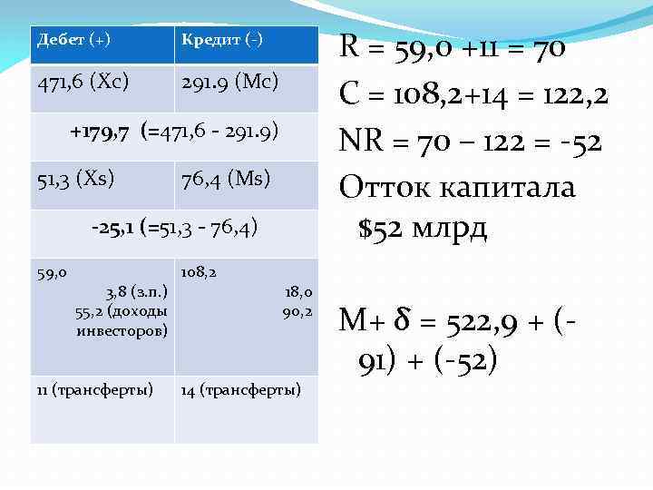 Дебет (+) 471, 6 (Xc) R = 59, 0 +11 = 70 С =