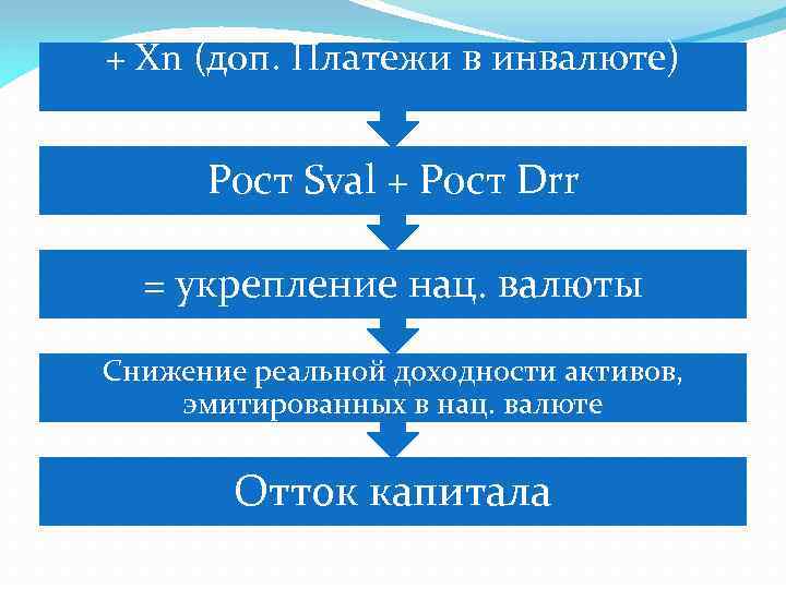 + Xn (доп. Платежи в инвалюте) Рост Sval + Рост Drr = укрепление нац.