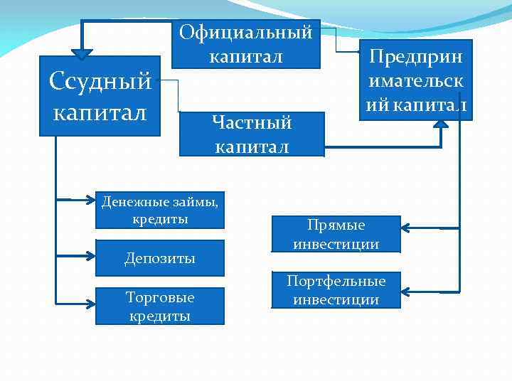 Ссудный капитал Официальный капитал Частный капитал Денежные займы, кредиты Депозиты Торговые кредиты Предприн имательск