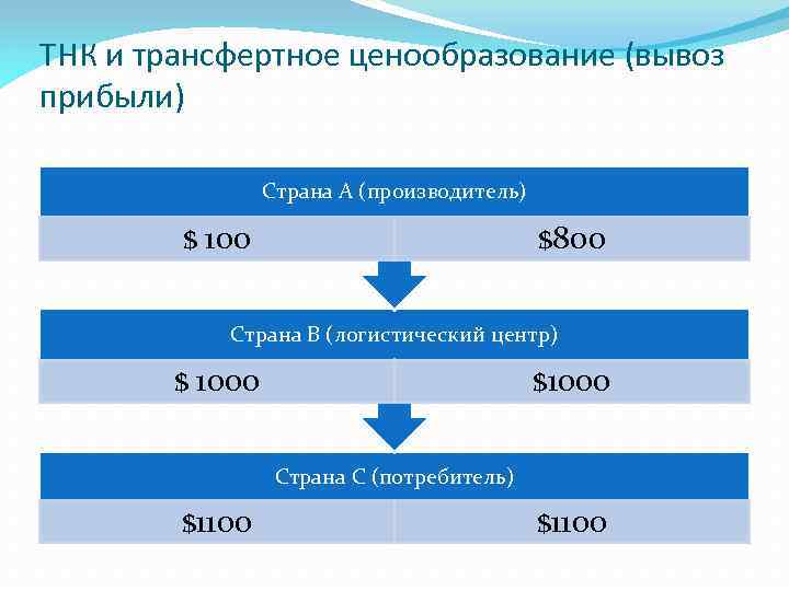 ТНК и трансфертное ценообразование (вывоз прибыли) Страна А (производитель) $ 100 $800 Страна В