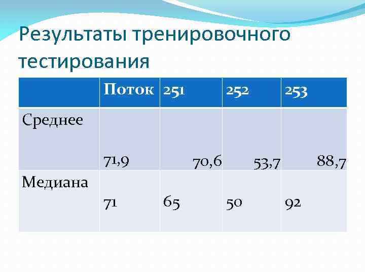 Результаты тренировочного тестирования Поток 251 252 253 Среднее 71, 9 Медиана 71 70, 6