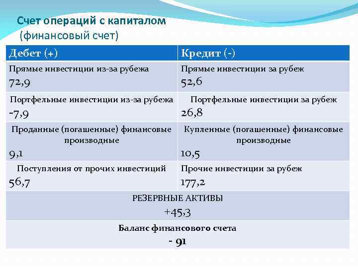 Финансирование счетов. Счет операций с капиталом платежного баланса. Счет движения капитала и финансовых операций. Схема счета операций с капиталом. Счет операций с капиталом и финансовыми инструментами формула.