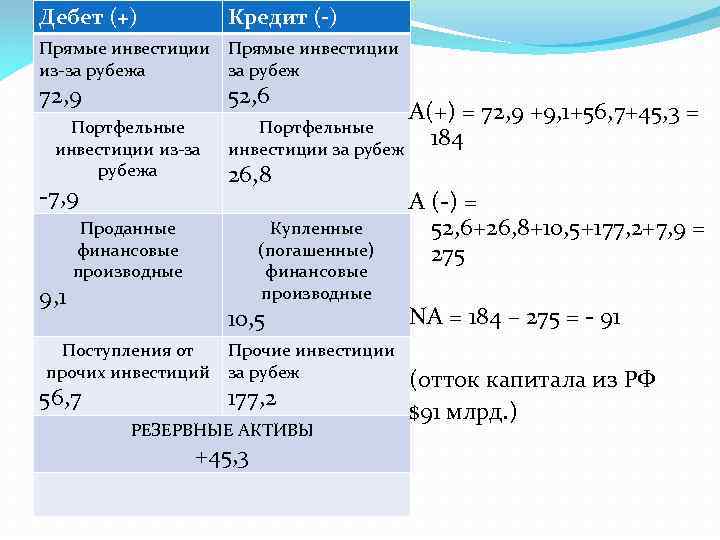 Дебет (+) Кредит (-) Прямые инвестиции из-за рубежа за рубеж 72, 9 52, 6